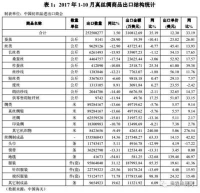 中國(guó)2017年1-10月絲綢商品進(jìn)出口情況分析與代理服務(wù)